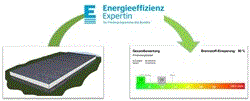 Energieberatung Nichtwohngebäude: Brennstoff-Einsparung 90%