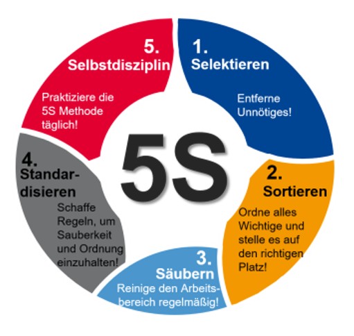 5S - Lean-Management