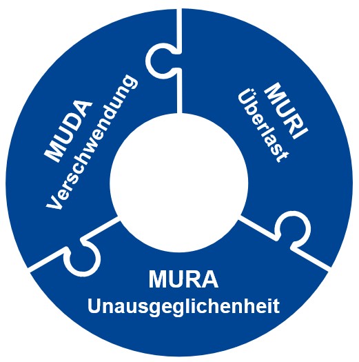 MUDA Lean-Thinking